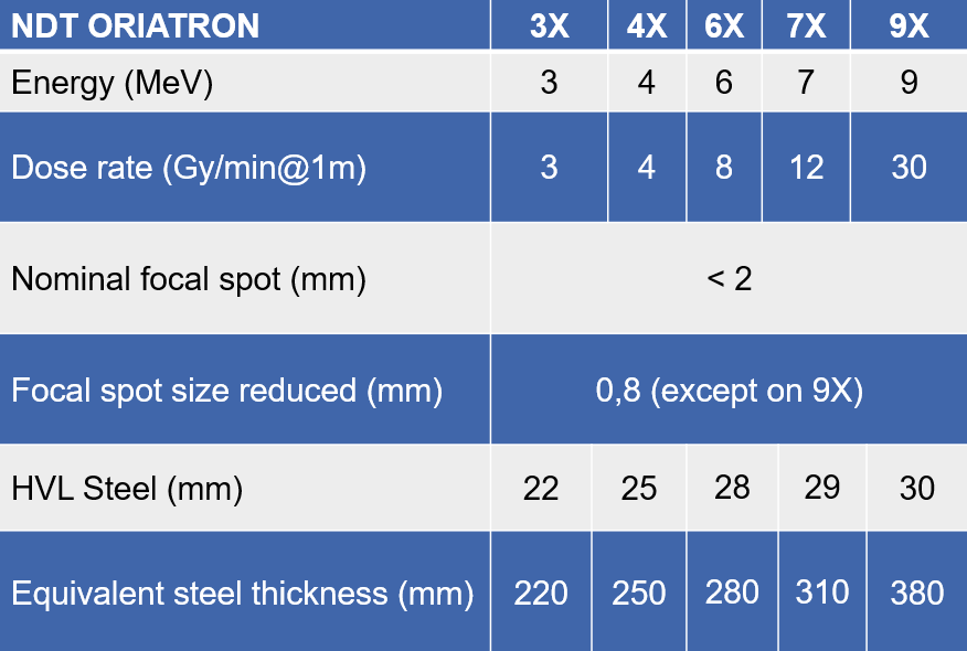 ndt, oriatron, dose rate, focal spot