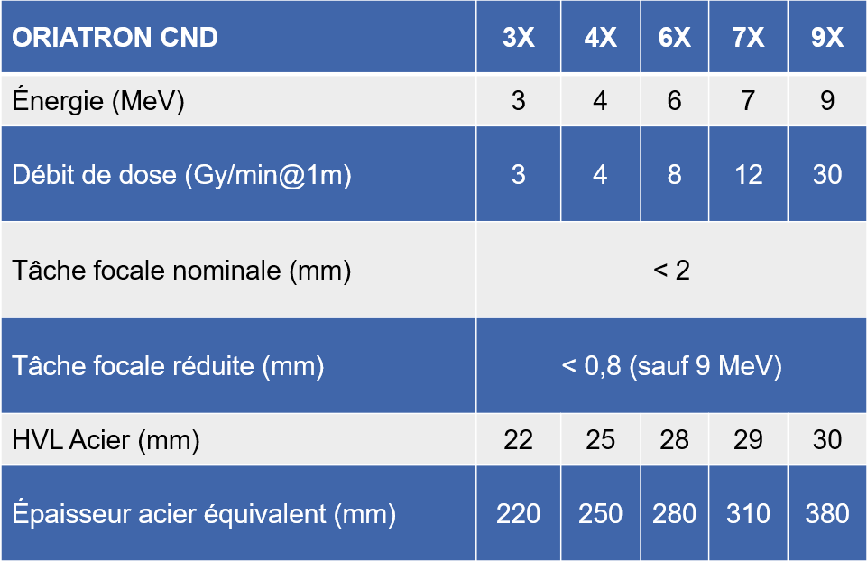 cnd, oriatron, débit de dose, tâche focale